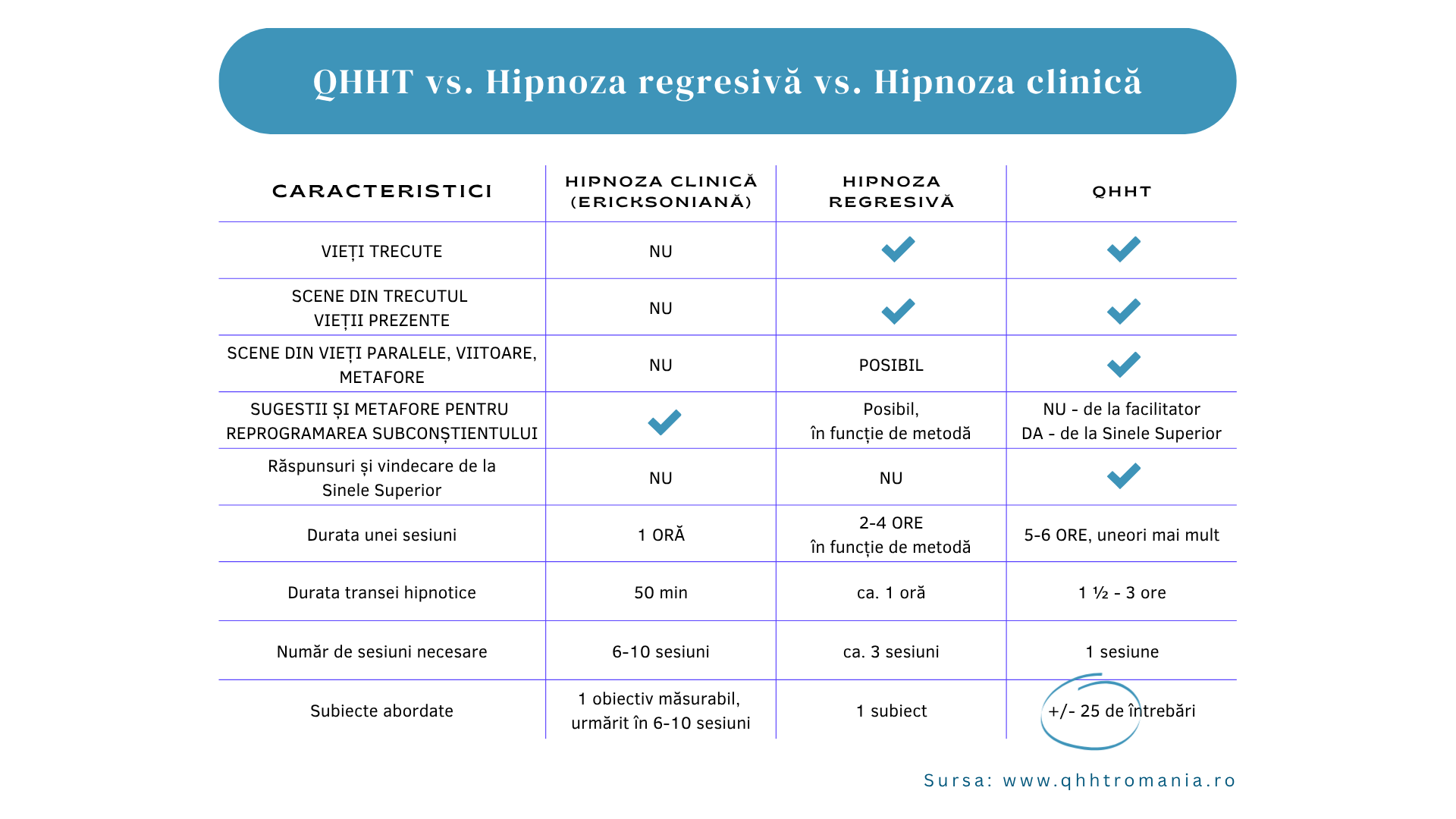 Tabel în care sunt comparate hipnoza cuantică QHHT vs hipnoza regresivă vs hipnoza clinică
